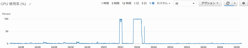 個人のブログ用に Wordpress サイトを構築するのに適切な Ec2 のインスタンスタイプを考えてみる 甲谷 優 かぶとや ゆたか の雑記帳