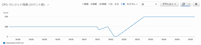 CloudWatch メトリクスで CPU クレジットの枯渇を確認