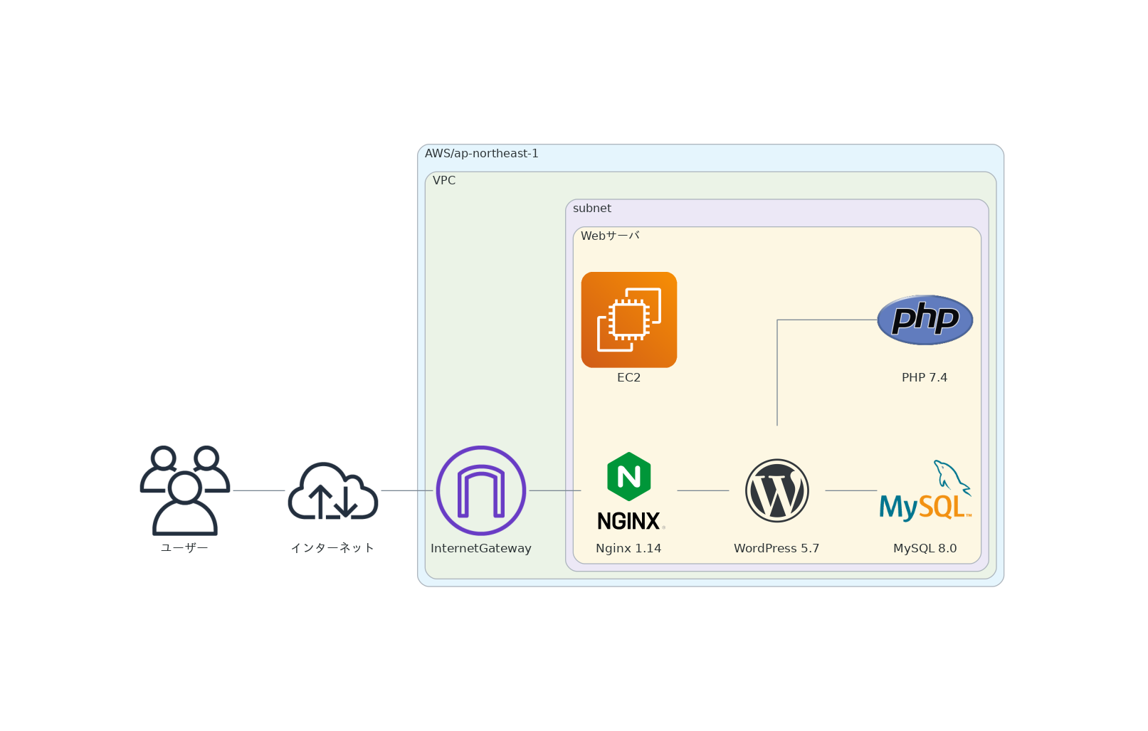 aws トップ wordpress セットアップ うまくいかない