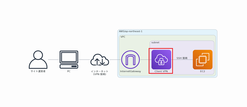 AWS Client VPN を使ってサブネットに VPN 接続