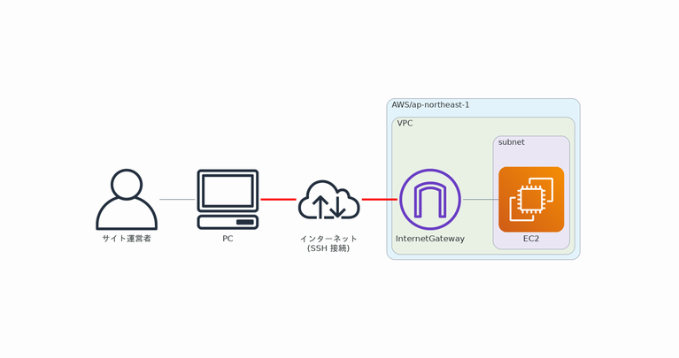 ホームネットワークから EC2 に安全に SSH 接続するには？