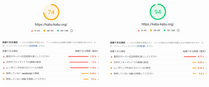 gzip 圧縮導入後のサイトパフォーマンス